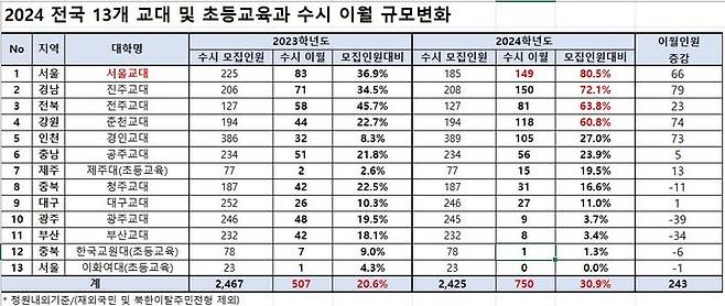 [세종=뉴시스] 종로학원이 분석한 2024학년도 전국 10개 교대 및 3개 초등교육과 수시 이월 인원. (제공=종로학원). 2024.01.03.  *재판매 및 DB 금지