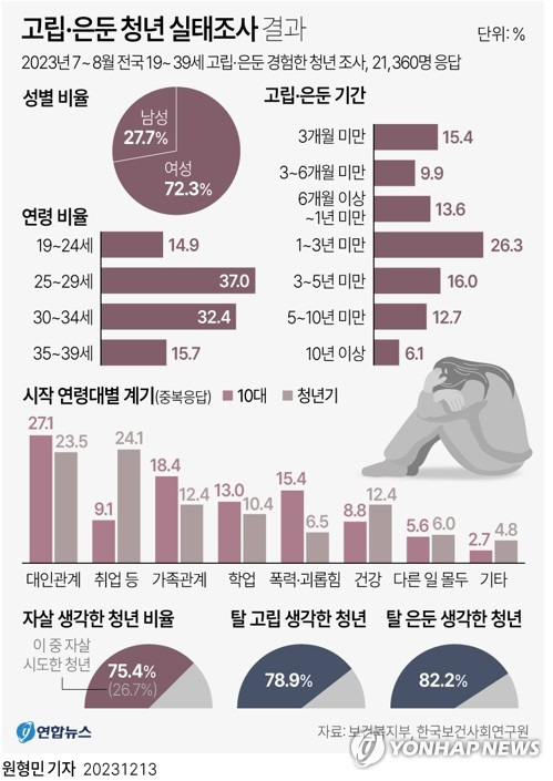 [그래픽] 고립·은둔 청년 실태조사 결과 (서울=연합뉴스) 원형민 기자