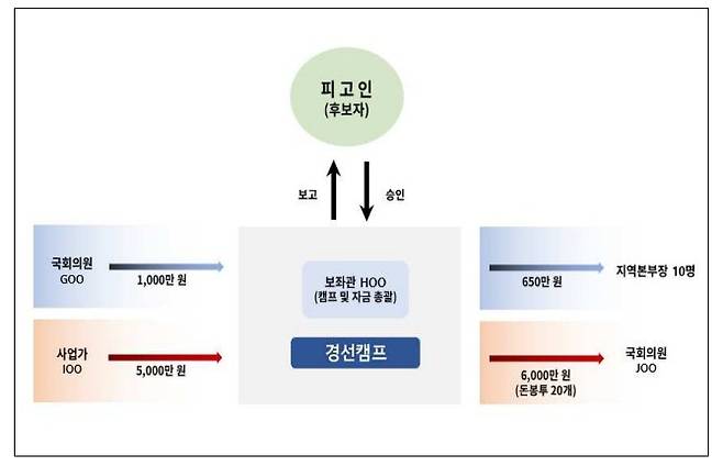 돈봉투 살포 사건 흐름도.(서울중앙지검 제공)