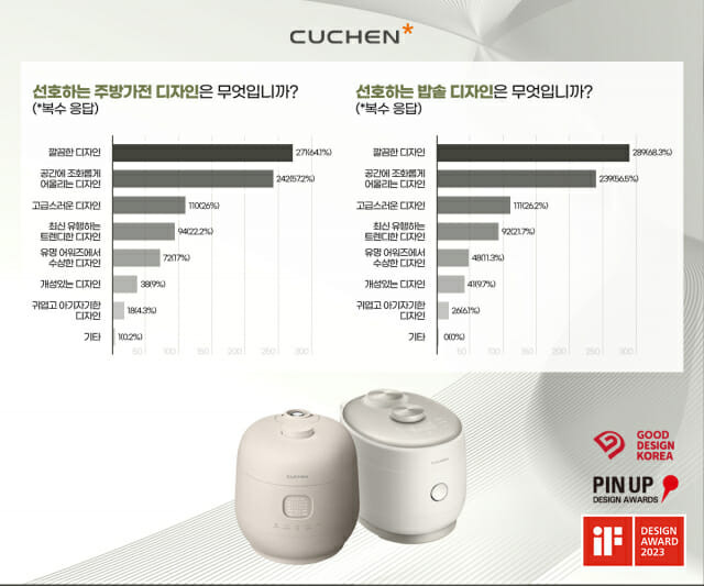 선호하는 주방가전&밥솥 디자인 설문조사 (사진=쿠첸)