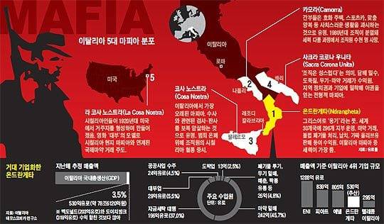 이탈리아 5대 마피아 분포도 그래픽