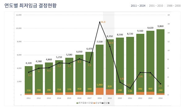 연도별 최저임금 결정 현황에 대한 그래프. 2011년부터 2024년까지 꾸준히 인상되었음을 확인할 수 있다.(출처=최저임금위원회 홈페이지)