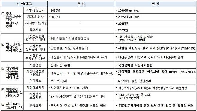 달라진 종합계획 주요 지표