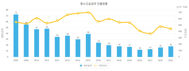 지난해 11월 30일 기준. 해외건설협회 제공