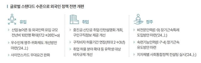 2024년 경제정책방향에 포함된 외국인 정책 개편 방향. 기획재정부 제공