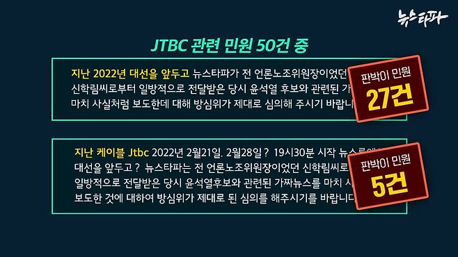 지난해 9월 4~5일 사이 방심위에 들어온 JTBC 관련 민원글. ‘지난 2022년 대선을 앞두고’와 ‘지난 케이블 JTBC’로 시작되는 똑같은 내용의 민원글이 각각 27건, 5건 들어왔다.