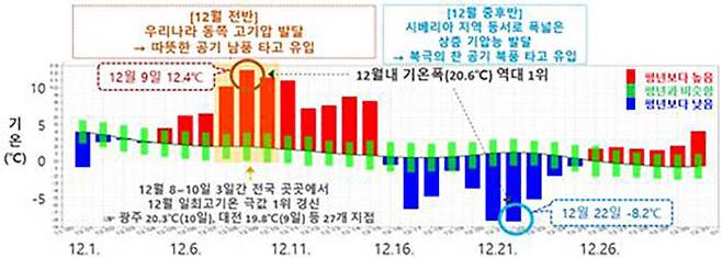 2023년 12월 기온 추세