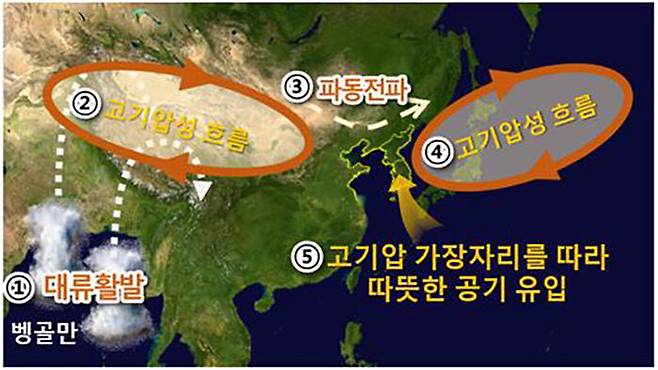 2023년 12월 전반부 기압계 모식도