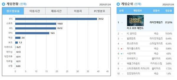 - 2024년 1월 4일 기준 PC방 순위 [출처: 더 로그]