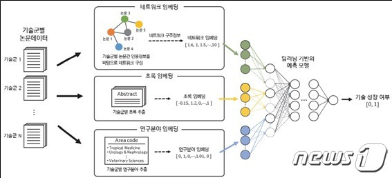 KISTI 미래 고성장 과학기술 예측모형. (KISTI 제공)/뉴스1