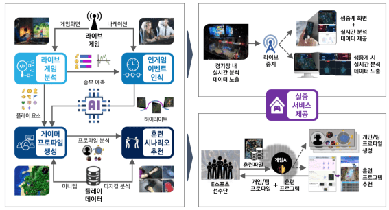 인공지능 기반 e스포츠 플랫폼 기술 개념도 (자료=ETRI)