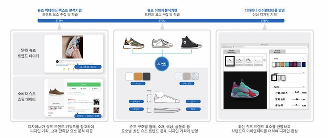 크리스틴컴퍼니는 국내외 신발 빅데이터 분석을 바탕으로 네이버와 패션기업들에 AI 디자인 서비스형 소프트웨어(SaaS)를 제공하고 있다.