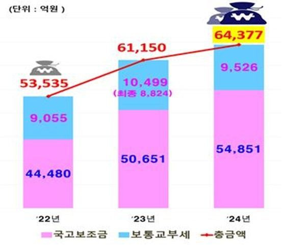 인천시 2024년 국비 확보 현황 [인천시 제공]