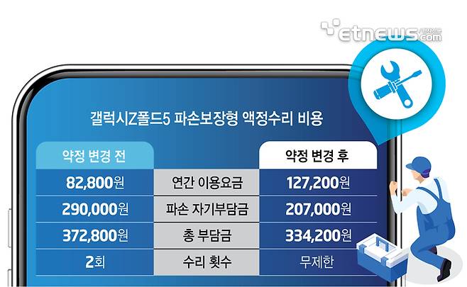 갤럭시Z폴드5 파손보장형 액정수리 비용