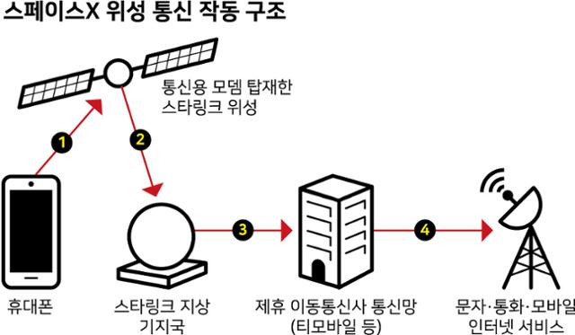 스페이스X 위성 통신 '다이렉트 투 셀'의 작동 구조. 지구 저궤도의 전용 위성이 지상의 휴대폰 신호를 받아서 지상 스타링크 통신망으로 전달한 뒤, 이를 다시 제휴 이동통신사가 받아 통신 서비스를 제공하는 구조다. 그래픽=강준구 기자