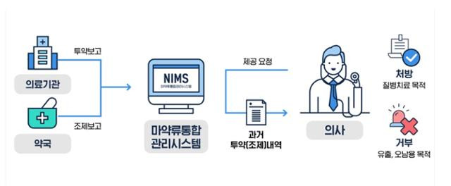 마약류 의료 쇼핑 방지 시스템 개요. 식품의약품안전처