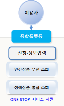 정책·민간 서민금융상품 통합 조회 절차. 금융위원회 제공