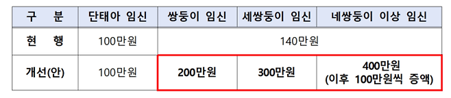 임신출산진료비 바우처 지원액