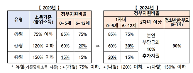 아이돌봄 서비스 지원 기준