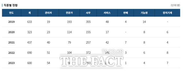 민간해외취업알선사업 직종별 현황./한국산업인력공단 월드잡 홈페이지 갈무리