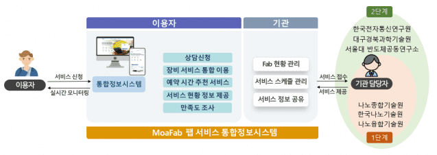 MoaFab 체계도 (자료=과기정통부)