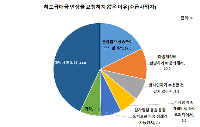 하도급대금 인상을 요청하지 않은 이유 ⓒ공정거래위원회