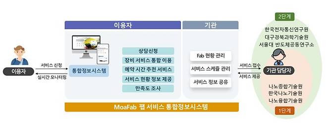 과기정통부 제공