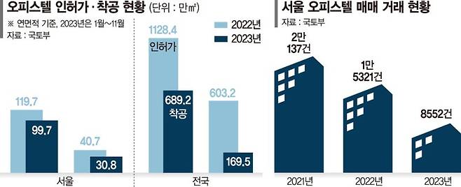 역세권 사업부지도 공매 위기… 오피스텔 공급 반토막