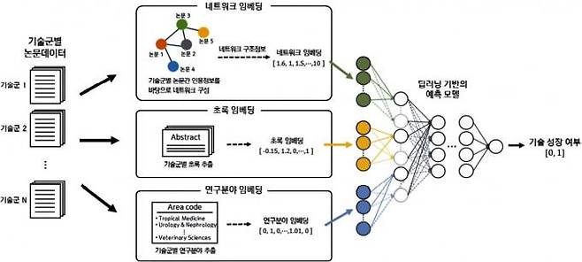 딥러닝 기반 과학기술클러스터의 미래 성장가능성 예측 모형의 개관. KISTI