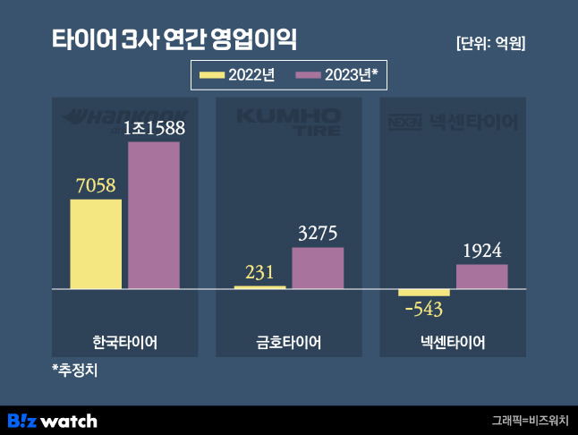 타이어 3사 연간 영업이익 / 그래픽=비즈워치