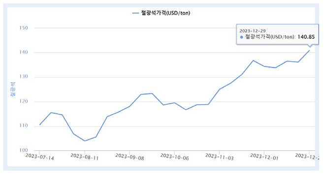 철광석 가격 추이 그래프.(자료=한국자원정보서비스)