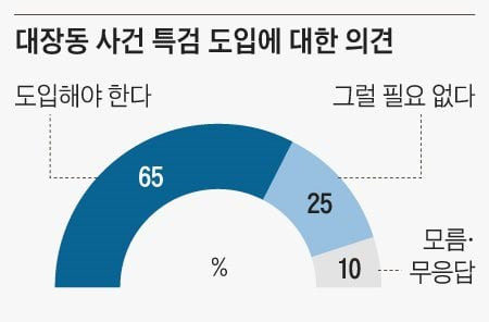 대장동 사건 특검 도입에 대한 의견/한국갤럽 (10.26~28)