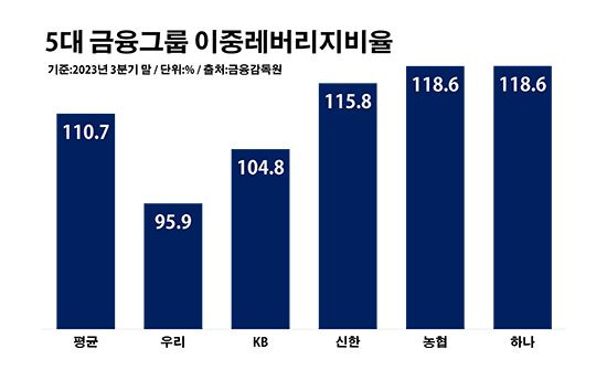 5대 금융그룹 이중레버리지비율. ⓒ데일리안 부광우 기자