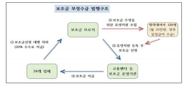 보조금 부정수급 범행구조ⓒ광주지검