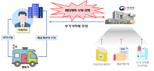 부가가치세 부당환급 사례. [국세청 제공]