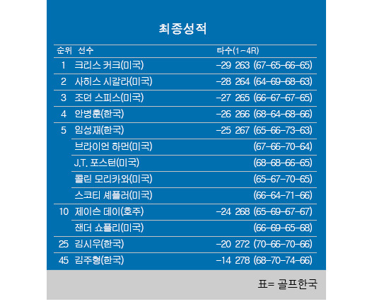 2024년 미국프로골프(PGA) 투어 더 센트리 골프대회 최종순위. 크리스 커크 우승, 안병훈 4위, 임성재·스코티 셰플러 공동 5위, 김시우 공동 25위, 김주형 공동 45위. 표=골프한국