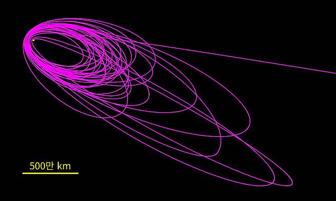 그림 3. 목성에 다가간 때부터 목성에 충돌할 때까지 갈릴레오 궤도선의 변화무쌍한 궤적. 궤도수정 대부분을 목성 위성을 근접비행하는 중력도움 항법이 담당했다. 탐사선 궤적 데이터 출처: JPL Horizons System