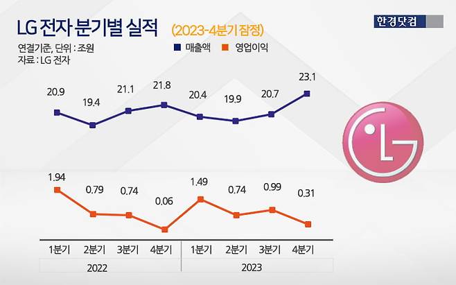 LG전자 4분기 잠정 실적. 그래프=신용현 한경닷컴 기자