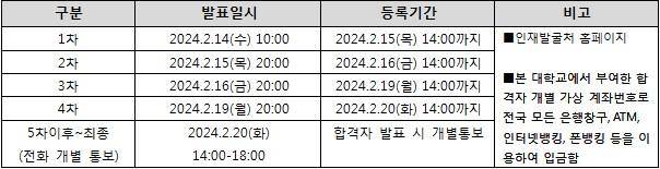 고려대학교 미등록 충원 일정. 출처: 2024학년도 고려대 정시 모집 요강(2024.1.5 확인)