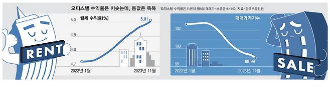 월세 90만원도 동나… 오피스텔 임대, 다시 효자로