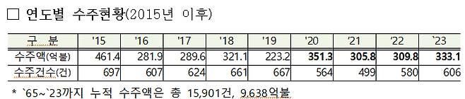 연도열 수주현황 /사진=국토부