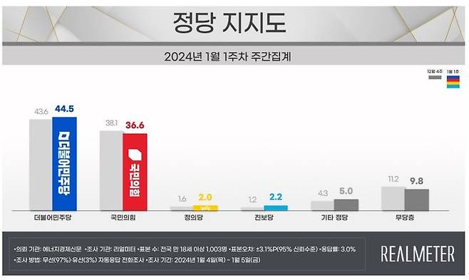 (자료=리얼미터 제공) *재판매 및 DB 금지