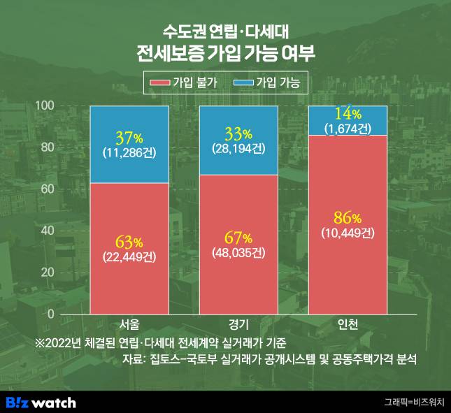 수도권 연립·다세대 전세보증 가입 가능 여부./그래픽=비즈워치