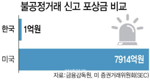 미국 증권거래위원회(SEC)는 지난해 5월에 내부 고발자 1명에게 포상금 2억7900만달러(3700억원)를 지급했다. SEC가 제보자 포상금으로 지급한 금액이 작년에만 약 6억달러(7914억원)에 달했다. 반면 금융감독원에 따르면 우리나라가 주가조작 등 불공정거래 제보자에게 지급한 지난해 포상금 연간 총액은 1억원대에 불과했다. 2023년 연간 기준. (그래픽=이데일리 김정훈 기자)