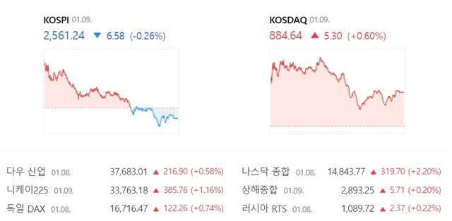 9일 코스닥은 전 거래일 대비 5.30포인트 오른 884.64에 장을 마감했다. /네이버 증권 캡