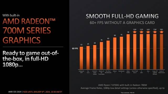 AMD 라이젠 7 8700G로 풀HD 게임 구동시 성능. (자료=AMD)