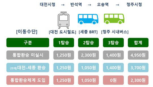 통합환승요금체계 도입 시 이동 예시. 사진=행복청 제공