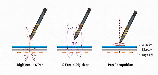 S펜 작동 원리 (출처 : 삼성전자 뉴스룸)
