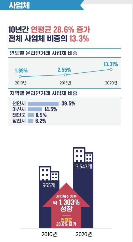 충남도 온라인거래 사업체수 현황