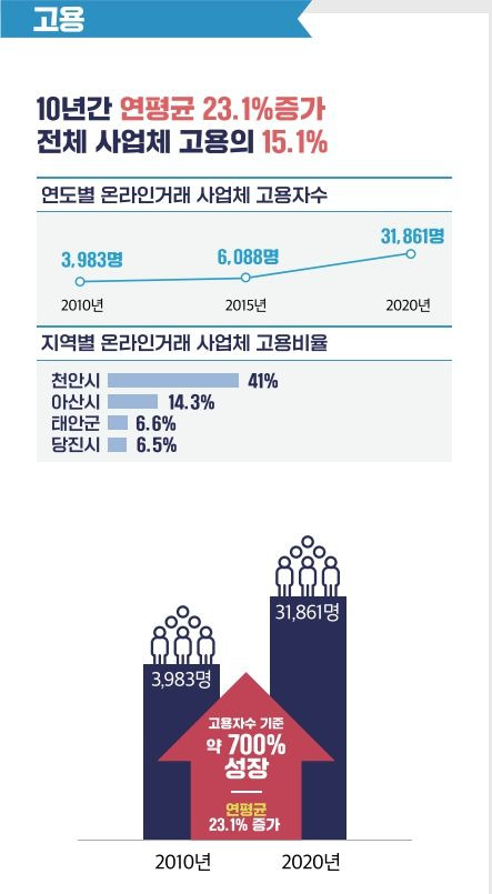 충남도 온라인거래 사업체 고용 현황